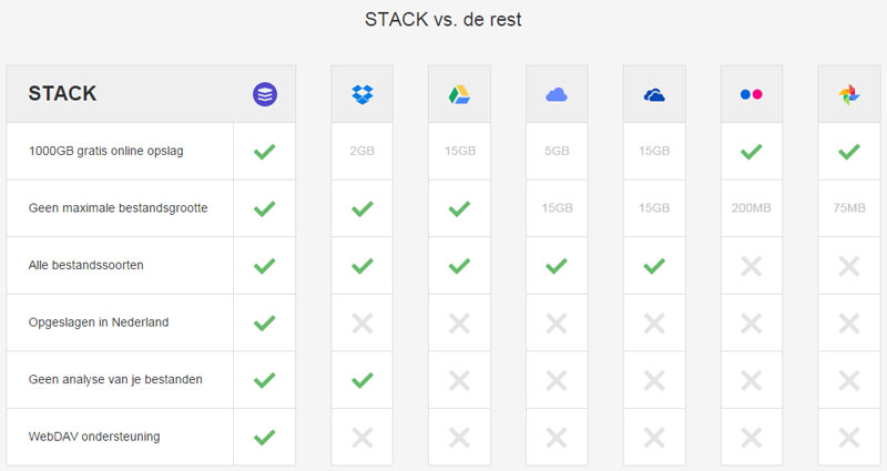 stack-vergelijken met google-onedrive-bron-stack